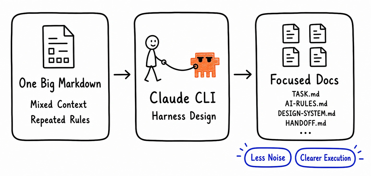 Diagram showing one mixed instruction file split through harness design into a focused context system with markdown files for tasks, rules, design standards, motion, handoff, and Claude operating protocol.