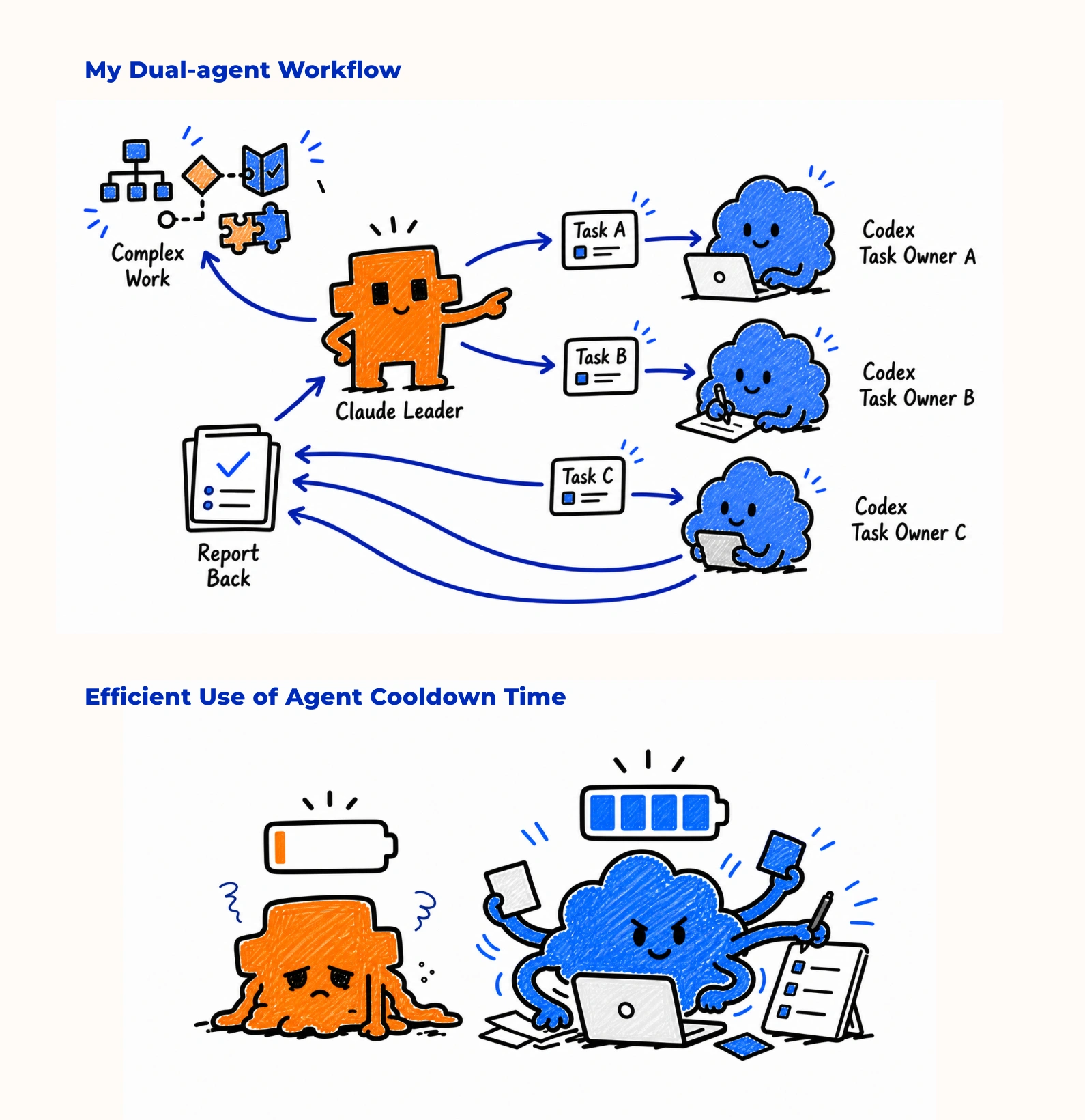 Hand-drawn illustration showing Claude's session capacity drained while Codex stays full and keeps working.