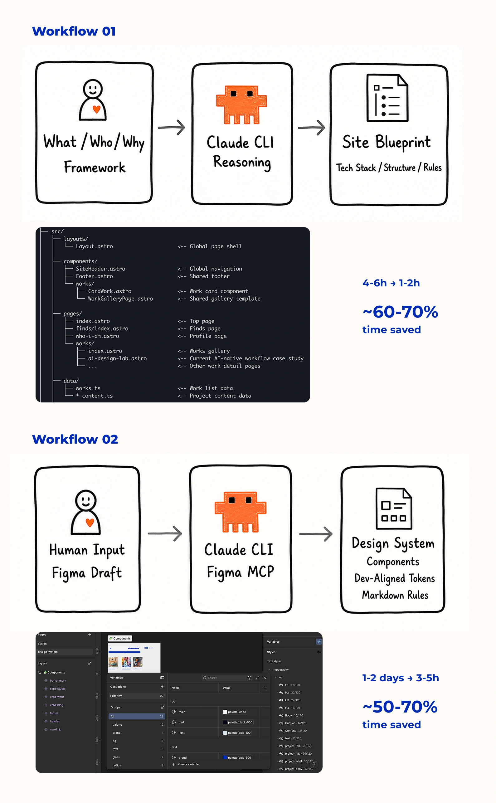Hand-drawn workflow showing the What, Who, Why framework flowing into Claude CLI reasoning and a site blueprint.